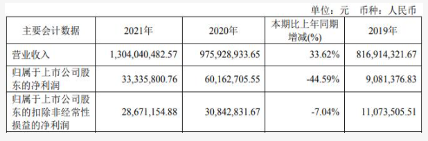 廣東迪生力凈利潤(rùn)下降44.59%