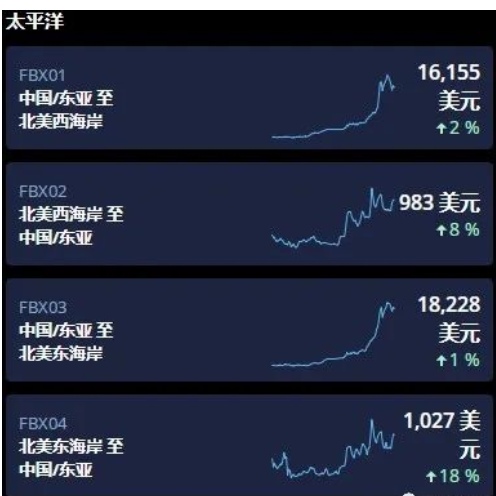 　海運費用持續(xù)走高