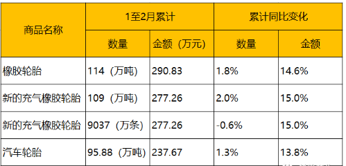 1月、2月輪胎最新出口數(shù)據(jù)