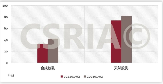 圖3 2022年1~2月我國合成膠乳、天然膠乳進(jìn)口概況