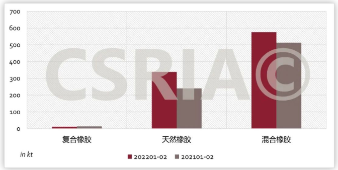 圖4 2022年1~2月我國復(fù)合橡膠、天然橡膠、混合橡膠進(jìn)口概況