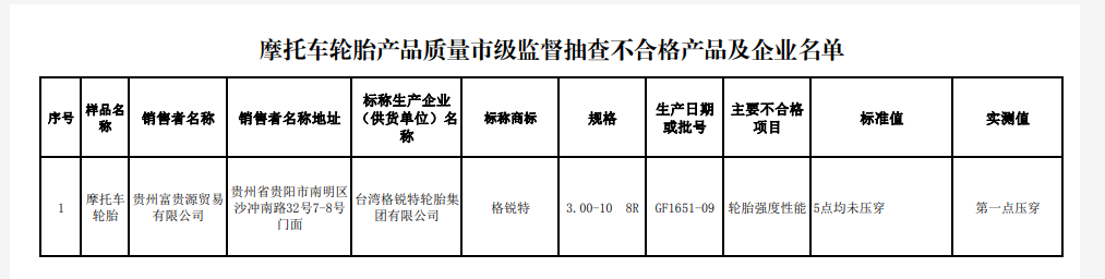 貴陽市市場監(jiān)督管理局網(wǎng)站發(fā)布家用汽車輪胎等8種產(chǎn)品質(zhì)量監(jiān)督抽查結(jié)果。