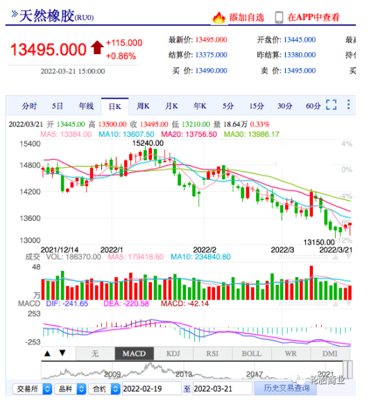 	 天然橡膠價格逆勢大漲