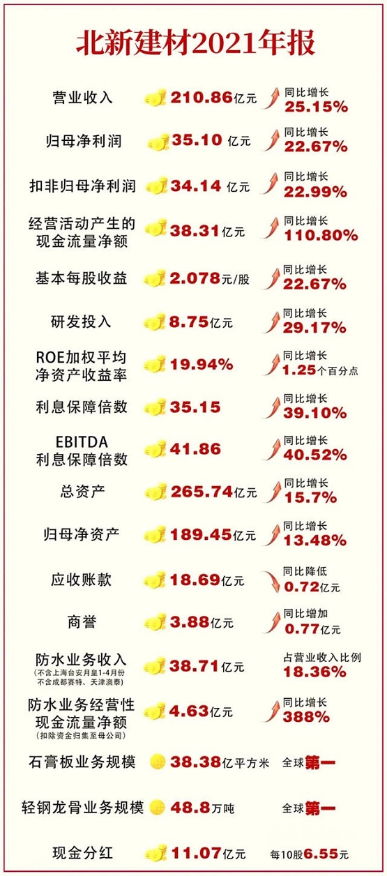 北新建材狂攬210.8億元！防水收入38.71億！2021年凈利潤34億元！