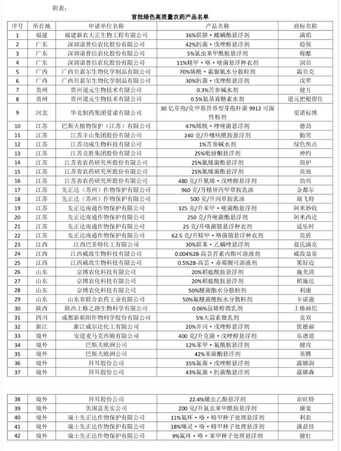 首批綠色高質量農(nóng)藥產(chǎn)品名單公示