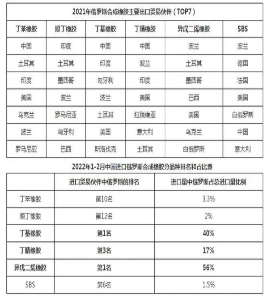 2022年俄羅斯合成橡膠出口貿(mào)易伙伴前六名