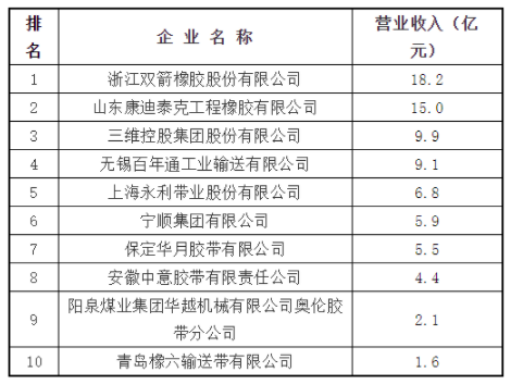  國內(nèi)知名的輸送帶企業(yè)