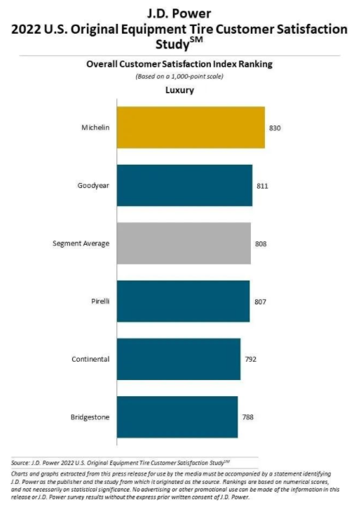 豪華汽車原配輪胎客戶滿意度排行榜