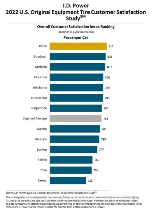 乘用車原配輪胎客戶滿意度排行榜