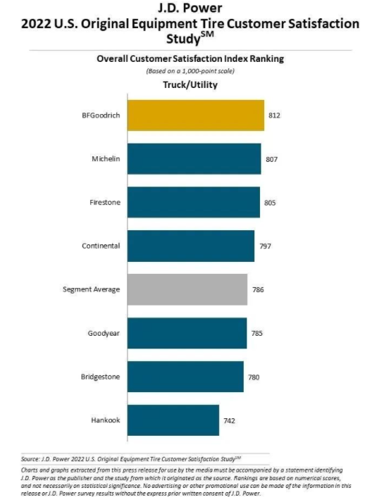 卡客車原配輪胎客戶滿意度排行榜