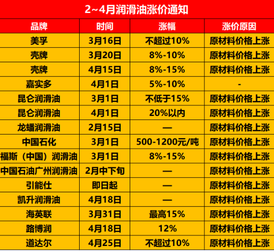 漲幅15%，潤(rùn)滑油4月迎來(lái)瘋狂漲價(jià)風(fēng)暴