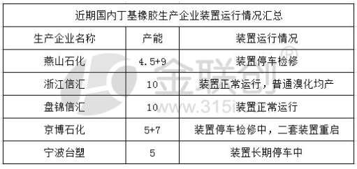 近期我國(guó)丁基橡膠裝置生產(chǎn)情況如下