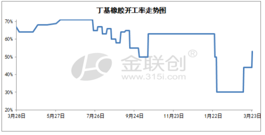 我國(guó)丁基橡膠開工率情況