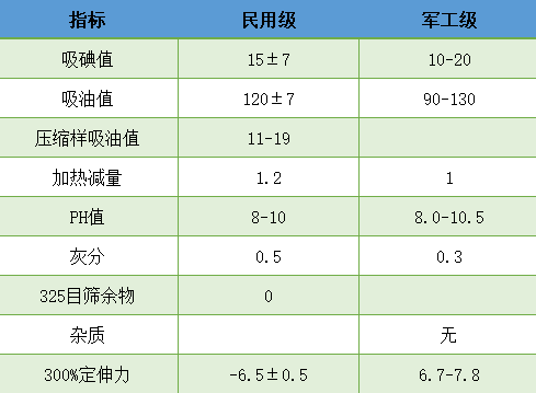 噴霧炭黑指標(biāo)及用途