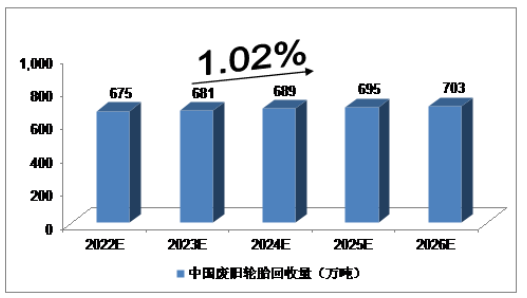 2022-2026，廢舊輪胎市場報告