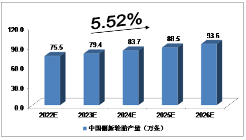 　2020年，我國翻新輪胎產(chǎn)量達到68.6萬條;2021年，我國翻新輪胎產(chǎn)量達到72.3萬條。