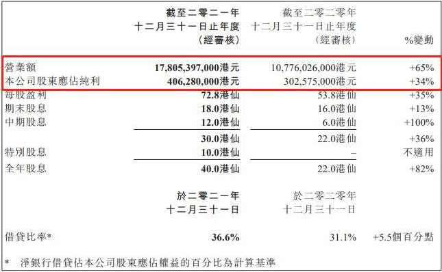 葉氏化工發(fā)布2021年業(yè)績：涂料業(yè)務全年虧損超1億元