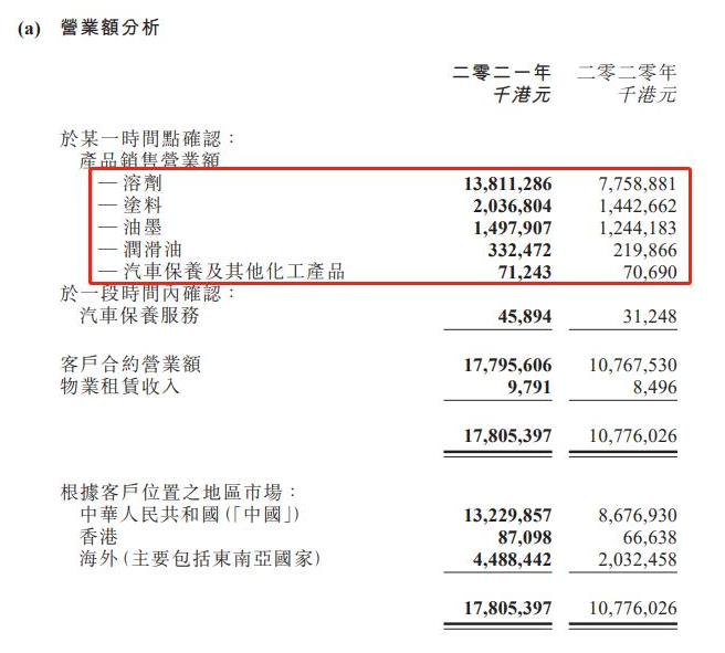 葉氏化工集團行政總裁葉子軒對主要業(yè)務的分析