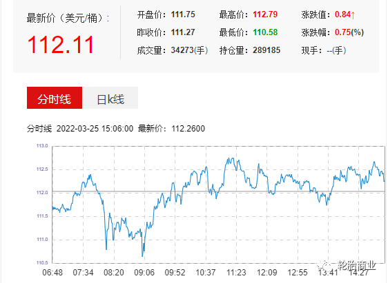 原油價格一路走高