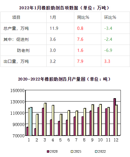 橡膠助劑數(shù)據(jù)圖表