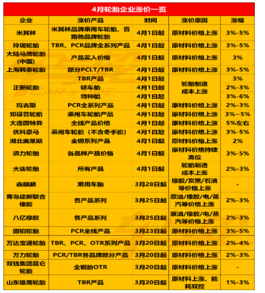 最后4天！輪胎企業(yè)集中漲價(jià)！最猛漲價(jià)潮來襲！