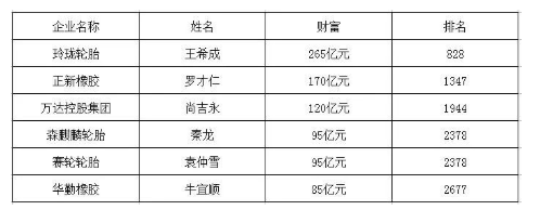 2022全球富豪榜輪胎企業(yè)名單