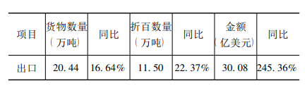 出口情況