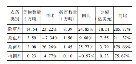 按農(nóng)藥類別