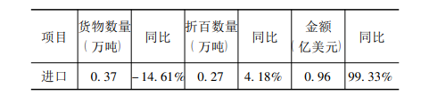 進(jìn)口情況