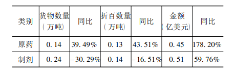 原藥制劑