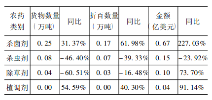 農(nóng)藥類別