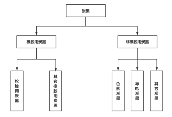 四、炭黑分類