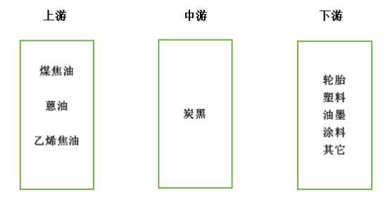 　二、炭黑產(chǎn)業(yè)鏈：