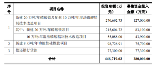 上市公司新項(xiàng)目，投資近10億