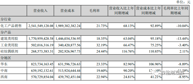 2021年主要產(chǎn)品銷售情況