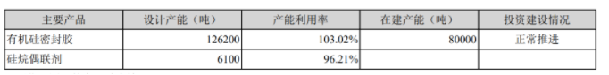 公司主要產(chǎn)品產(chǎn)能