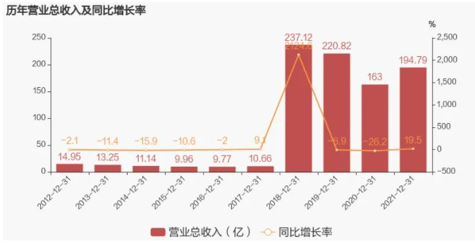 歷年?duì)I收對(duì)比