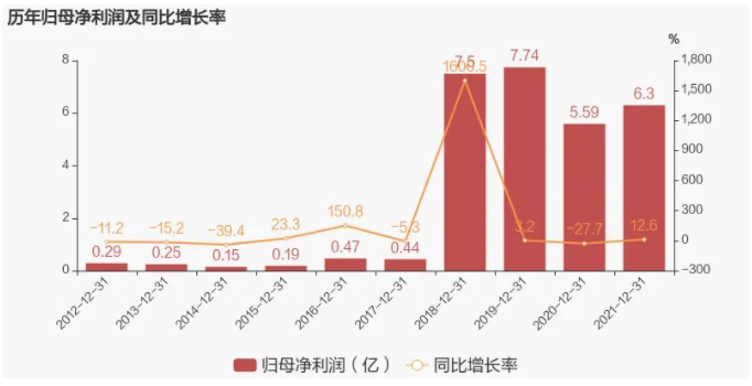 歷年凈利潤(rùn)對(duì)比