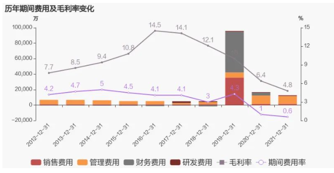 歷年費(fèi)用毛利率變化