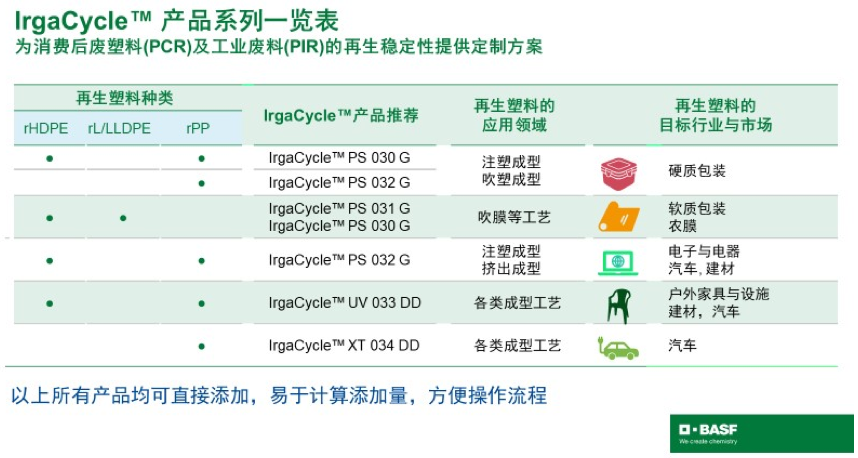 巴斯夫IrgaCycle添加劑 提高再生塑料的二次使用穩(wěn)定性