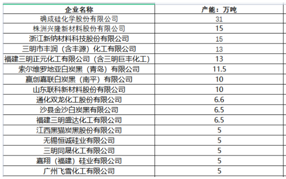 　國內(nèi)知名白炭黑廠家：