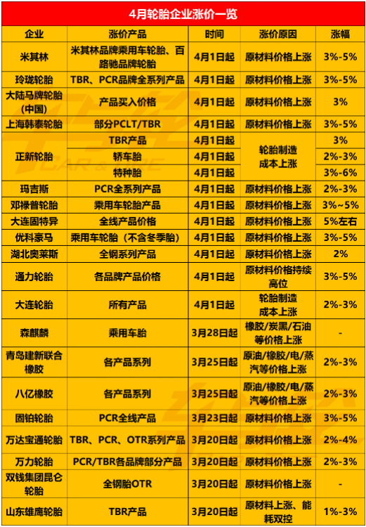 20家輪胎企業(yè)宣布在4月漲價(jià)