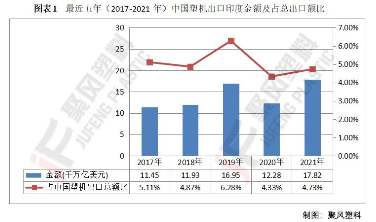 圖表1  最近五年（2017-2021年）中國塑機出口印度金額及占總出口額比