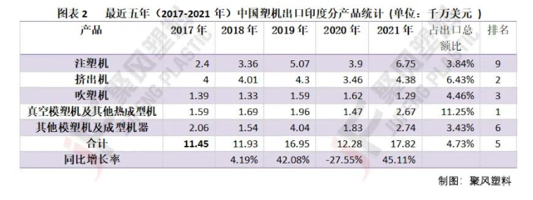 最近五年（2017-2021年）中國塑機出口印度分產(chǎn)品統(tǒng)計 