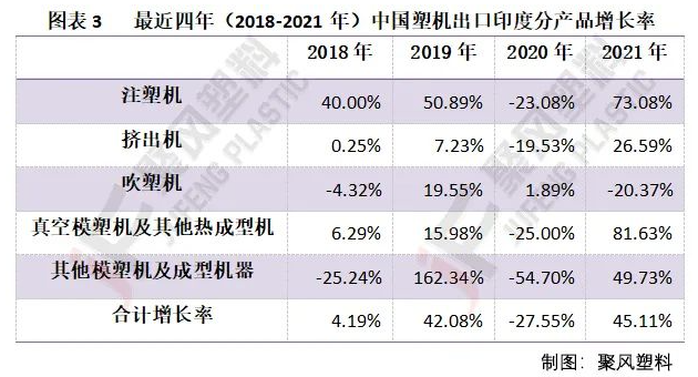 圖表3   最近四年（2018-2021年）中國塑機出口印度分產(chǎn)品增長率