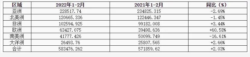 國內(nèi)卡客車輪胎出口各大洲對比表/噸