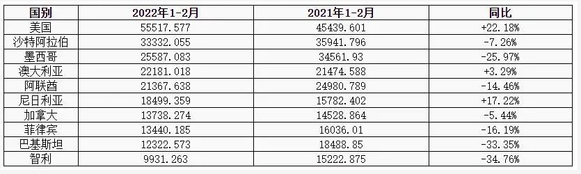 國內(nèi)卡客車輪胎出口前十國家對比表/噸