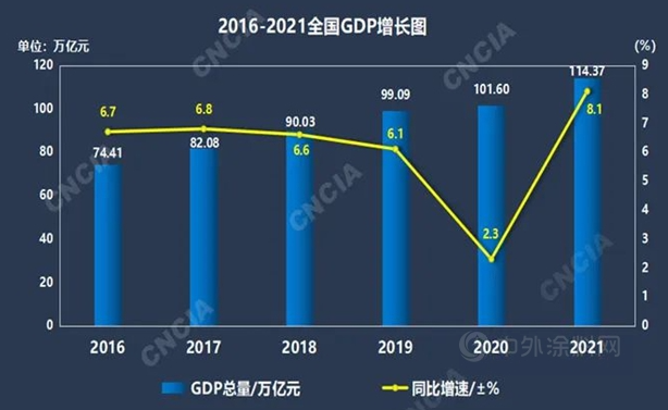 中國宏觀經(jīng)濟及涂料下游經(jīng)濟運行簡況