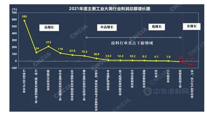 主要行業(yè)利潤