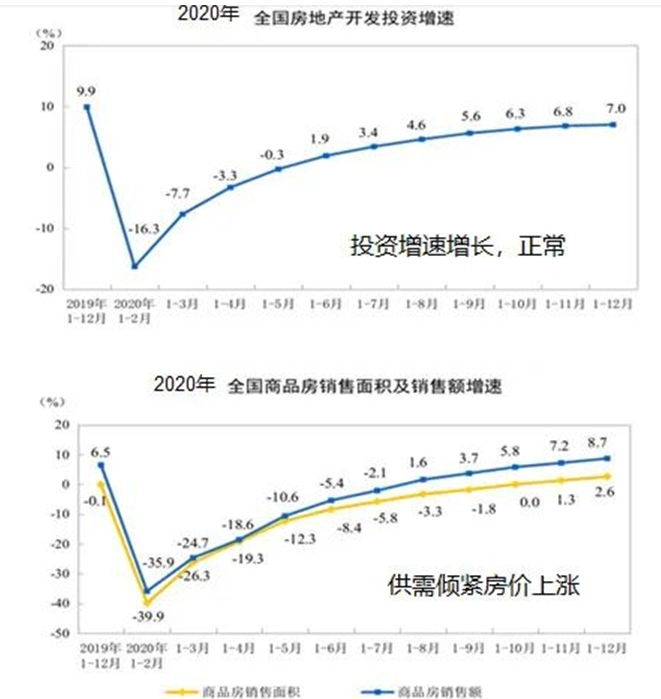 房地產(chǎn)行業(yè)走勢